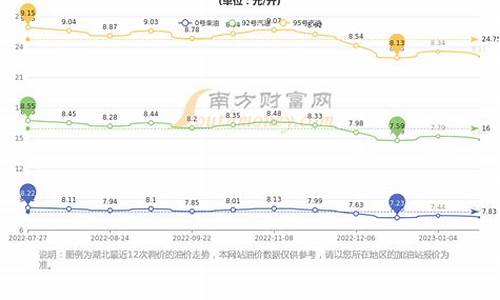 湖北武汉今日油价92号汽油价格多少-湖北