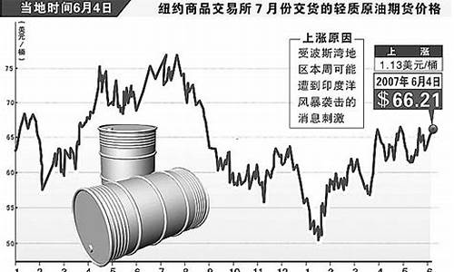 国际原油价格上涨了-国际原油价格上涨了多少倍