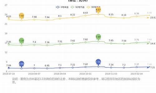 今日吉林95号汽油最新价格-吉林今日油价