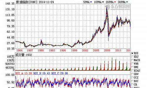 2007年国际油价-2003年国际油价