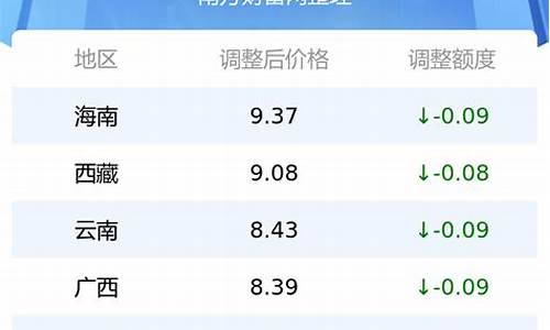 河北 今日油价-河北今日油价调整最新消息