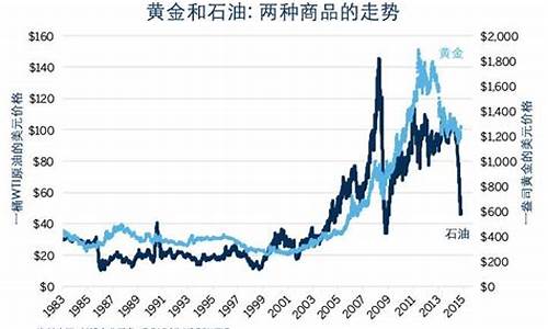 油价和黄金价格有必然联系吗-油价黄金的关