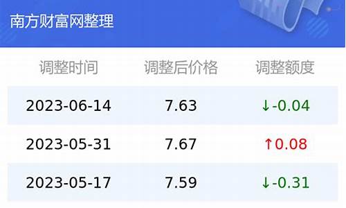 云南油价查询时间-2020年云南油价查询