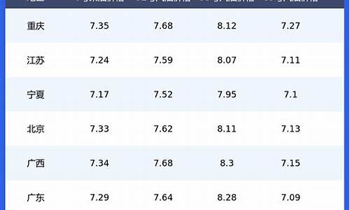 全国今日油价最新价格表一览表-今日全国各
