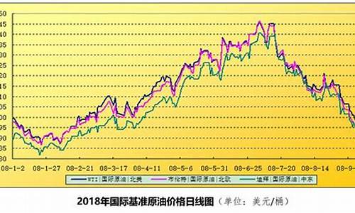 油价涨势如虹,7月21日猪价、蛋价如何-油价涨势