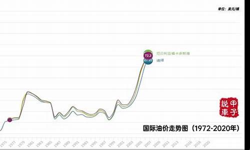 国际油价变化-国际油价变化率查询表最新