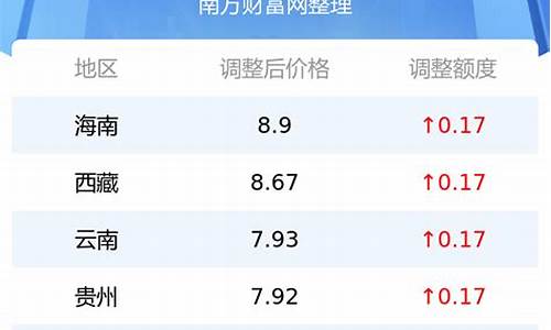 92油价今日价格中山行情-中山市92今日