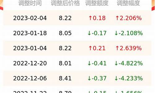 今日油价下跌多少-今日油价查询油价下调时