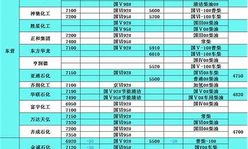 山东柴油价格表最新报价-山东汽柴油价格表