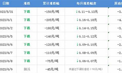 四月油价调整-4月油价调整时间4.27 