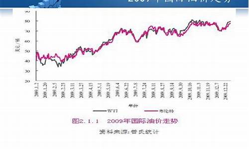 国际油价近期走势-国际油价近期走势图最新