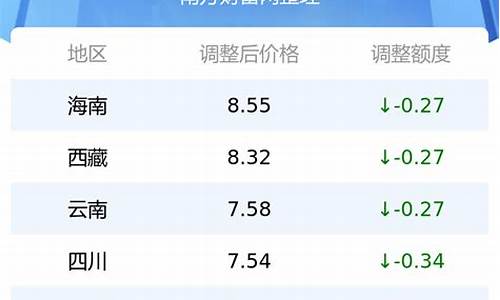 今日最新油价调整新消息新闻-今日最新油价调整新消息