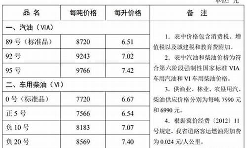 河北省成品油价格调整2月-河北省成品油价