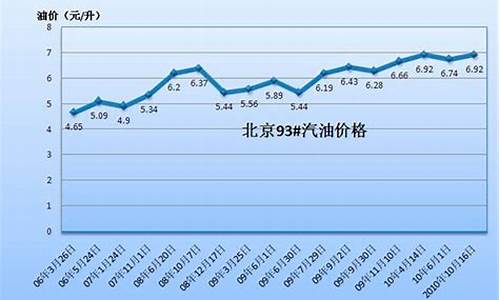 汽油油价趋势-汽油价格走势年