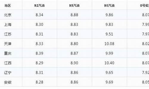 内蒙古今日油价0号-内蒙今日油价0号柴油