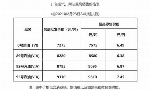 广东油价今日价格调整-广东油价调整最新消