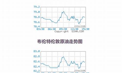 今日国际原油价格查询表-今日国际原油价格