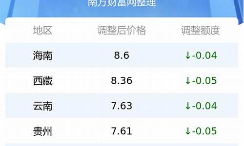 6月27日油价调整通知-6月27日92号