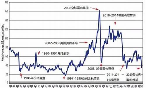 2008年国际原油油价格-2008原油价