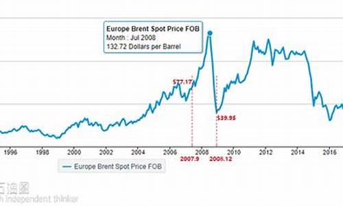 油价调整历史走势-油价变更历史走势