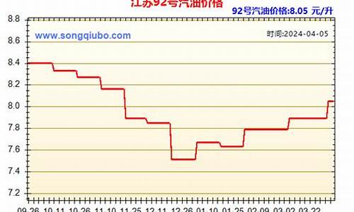 油价今日价格江苏-江苏今日油价走势