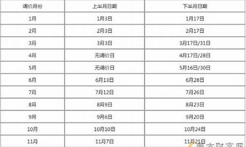 油价窗口期时间表-2021油价窗口期时间表