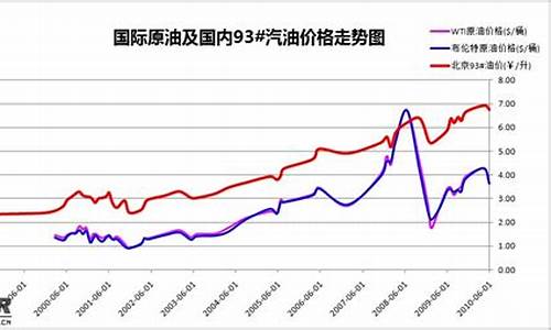 中国石油历史油价一览表查询-中石油油价历史价格