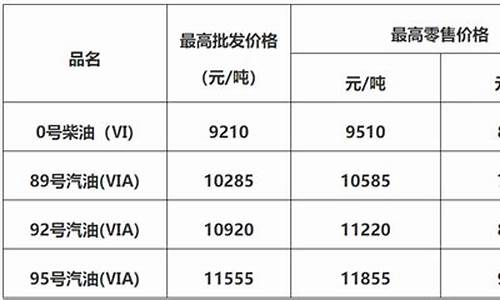 佛山油价下次调整升还是降-佛山汽油价格查询