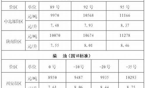 陕西汽油油价-陕西汽油价格调整最新消息