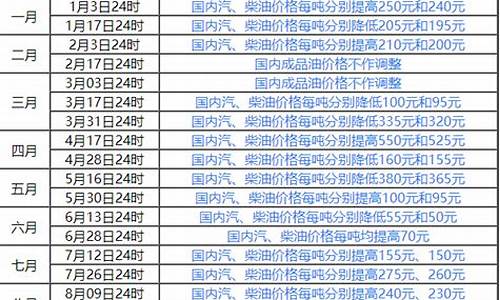 国内油价调整时间周期是多少-国内油价调整时间周期