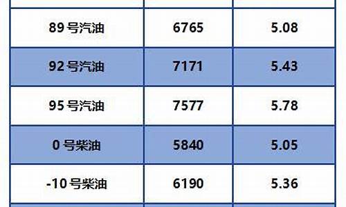 甘肃省汽柴油价格表-甘肃省汽柴油价格调整最新消息在那查询