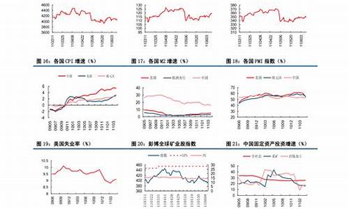 中国石化油价变化趋势图表-中国石化油价变化趋势