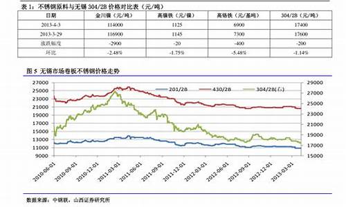 20年石油价格走势-近二十年石油价格走势预测