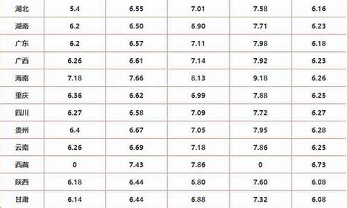 今日全国各省油价排名-今日全国各省油价排名一览表