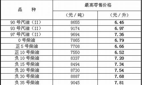 天津油价降价-天津油价调整日期