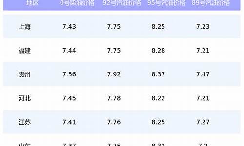 全国今日油价查询表最新-全国今日油价查询表