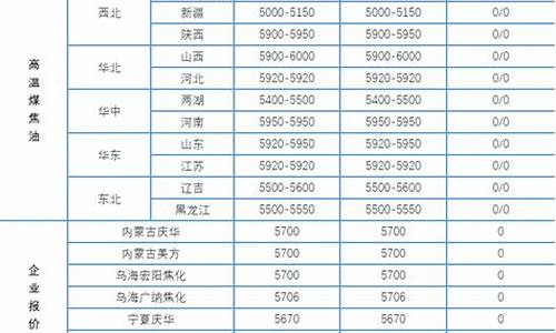 高温煤焦油价格行情7日-隆众资讯高温煤焦油价格