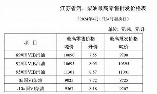 江苏淮安今日油价-淮安油价调整