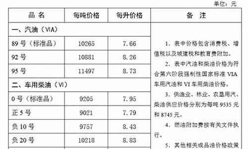 张家口今日油价多少钱一升-张家口市今日油价