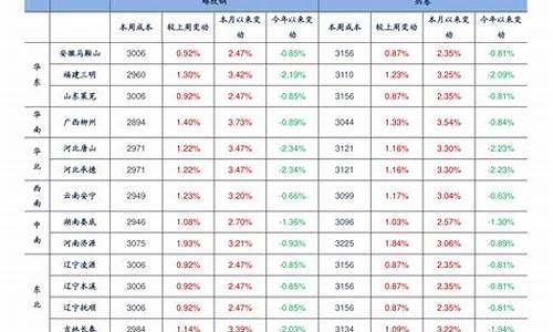 浙江油价走势图-2022年浙江油价一览表查询