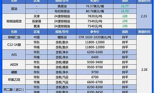 44度棕榈油价格行情走势图-44度棕榈油价格行情