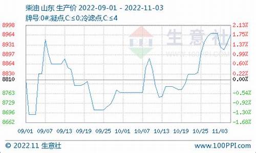 石油价格现状-目前石油价格行情如何