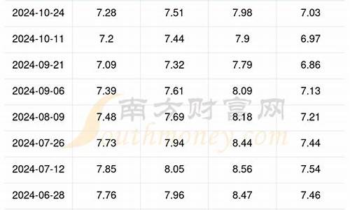 北京今日油价多少钱一升92号油-北京今日油价92汽油价格调整最新消息