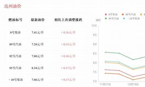 达州油价95号汽油 今天-达州油价