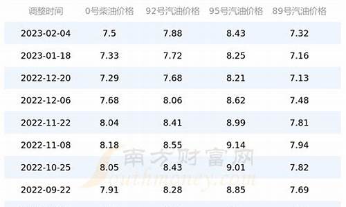 四川今日油价92汽油价格调整最新消息表最新消息-今日四川92号汽油最新价格