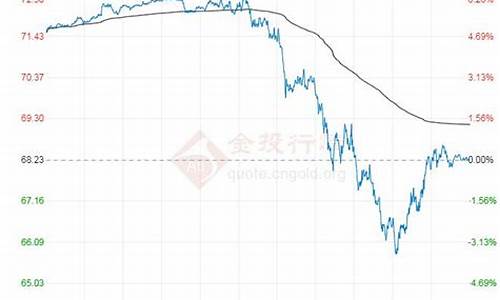 国际原油实时行情今日油价-国际原油最新油价格今日油价