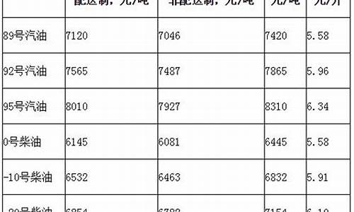 北京柴油价格调整最新消息-北京市柴油价格