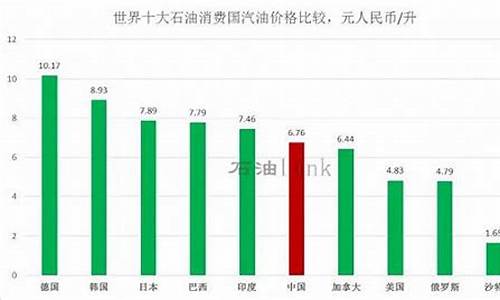 世界汽油价格排名表-世界汽油价格排名表图片