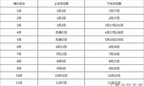 国内油价调整周期表-国内油价调整窗口日期表最新