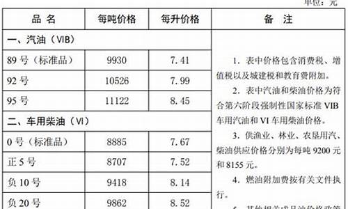 石家庄油价信息-石家庄油价上涨